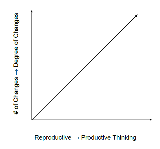 Reproductive VS Productive Thinking